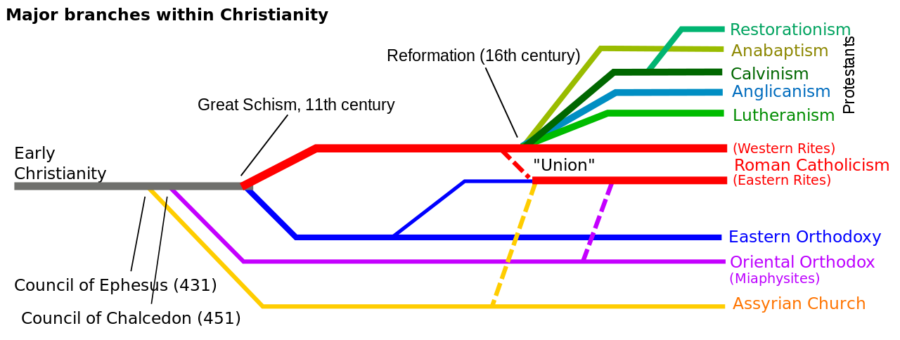 This is a historical timeline of church divisions that have resulted in today's many church denominations.